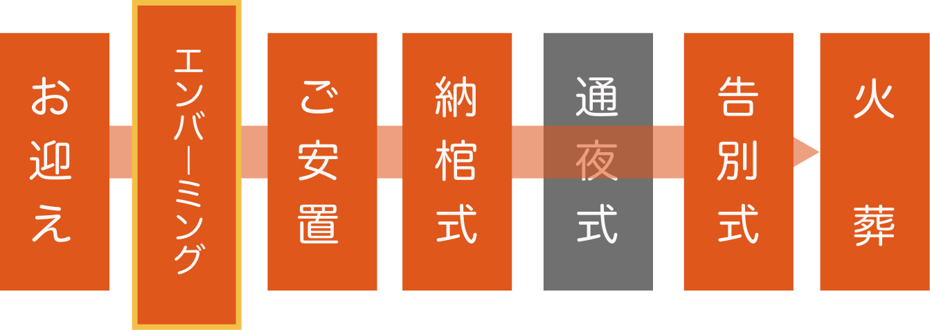 エンバーミング付き一日葬流れ