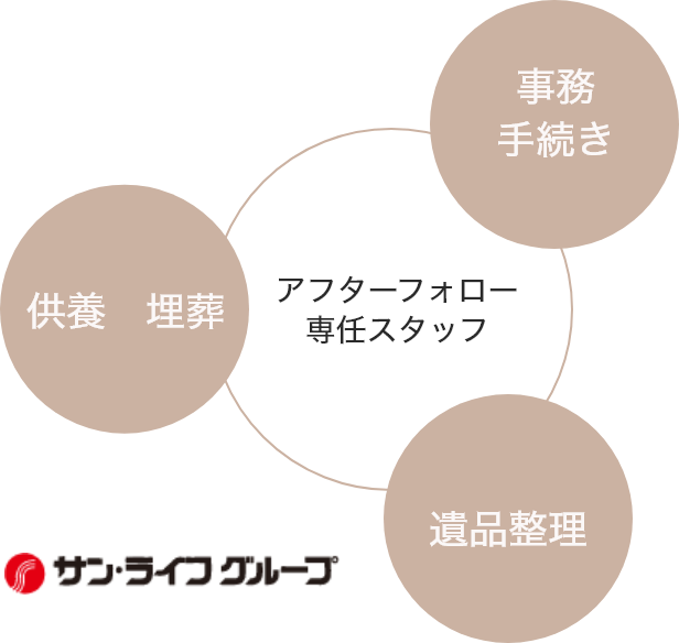 アフターフォローサービス