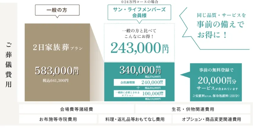 サン・ライフメンバーズの特典イメージ