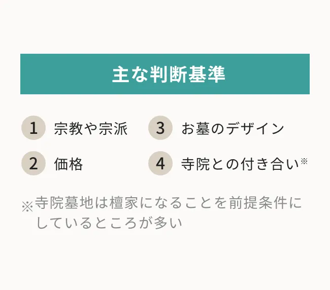 な判断基準 1宗教や宗派 2価格 3お墓のデザイン 4寺院との付き合い 寺院墓地は檀家になることを前提条件にしているところが多い