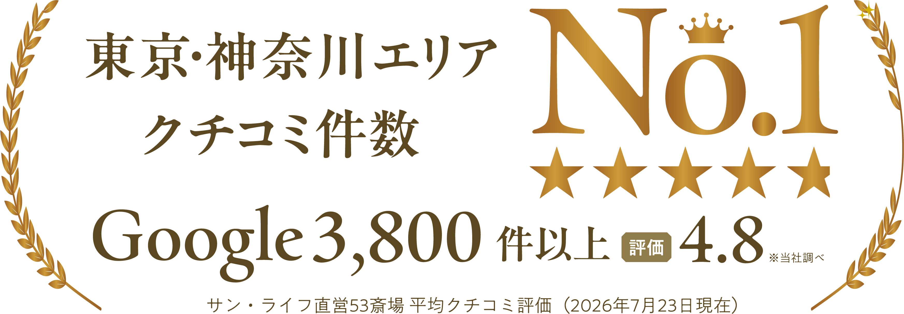 口コミ総数東京神奈川3,800件以上。Google評価4.8。サン・ライフ直営53斎場。平均口コミ評価（2026年7月23日現在）