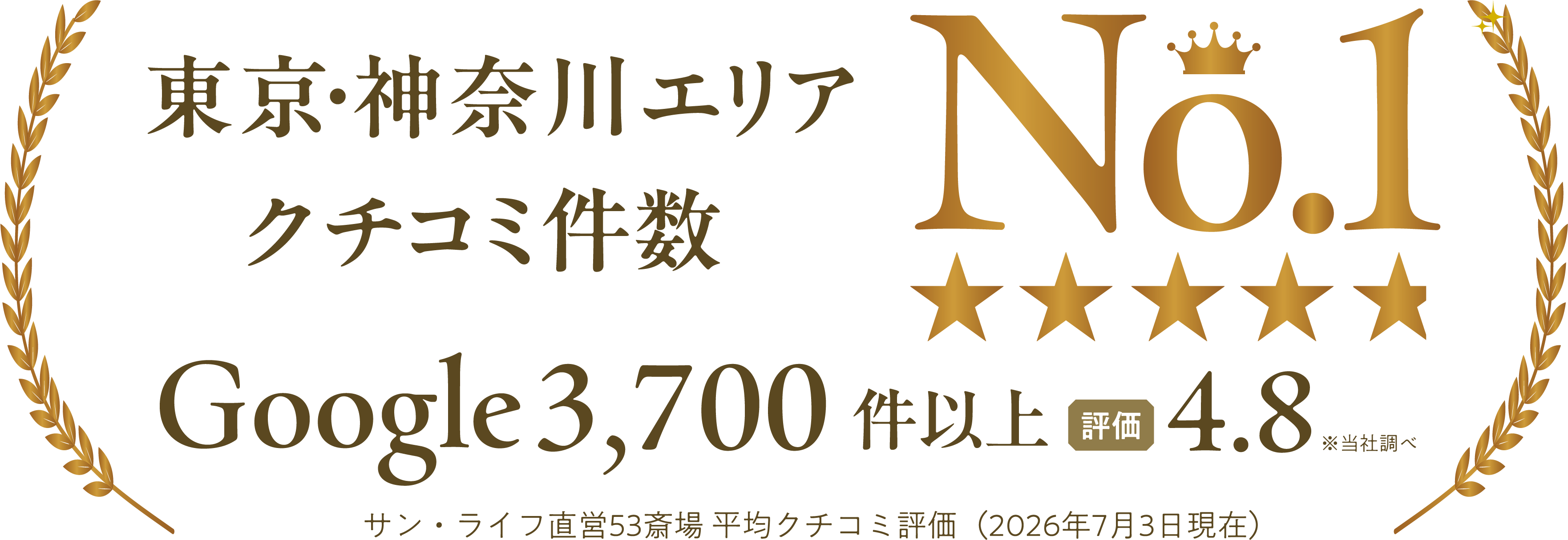 口コミ総数東京神奈川3,700件以上。Google評価4.8。サン・ライフ直営53斎場。平均口コミ評価(2026年7月3日現在)