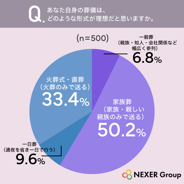 あなた自身の葬儀は、どのような形式が理想だと思いますか？（n=500）家族葬50.2%、火葬式・直葬33.4%、一日葬9.6%、一般葬6.8%