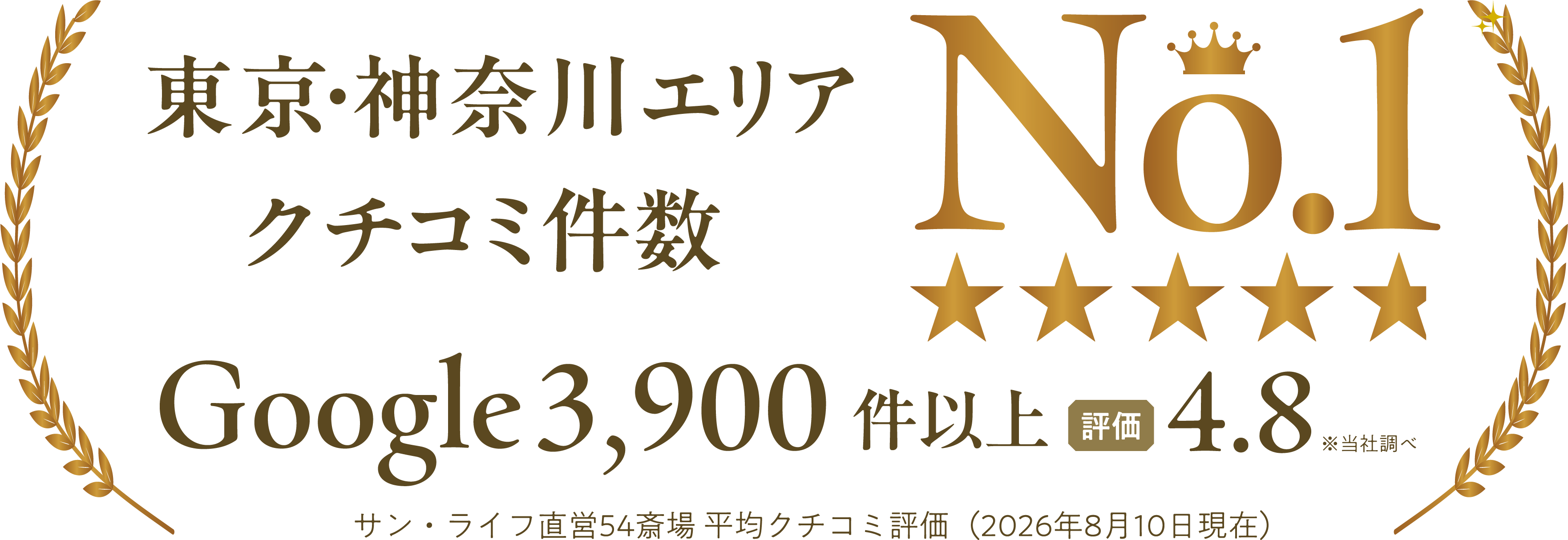 口コミ総数東京神奈川3,900件以上。Google評価4.8。サン・ライフ直営54斎場。平均口コミ評価(2026年8月10日現在)