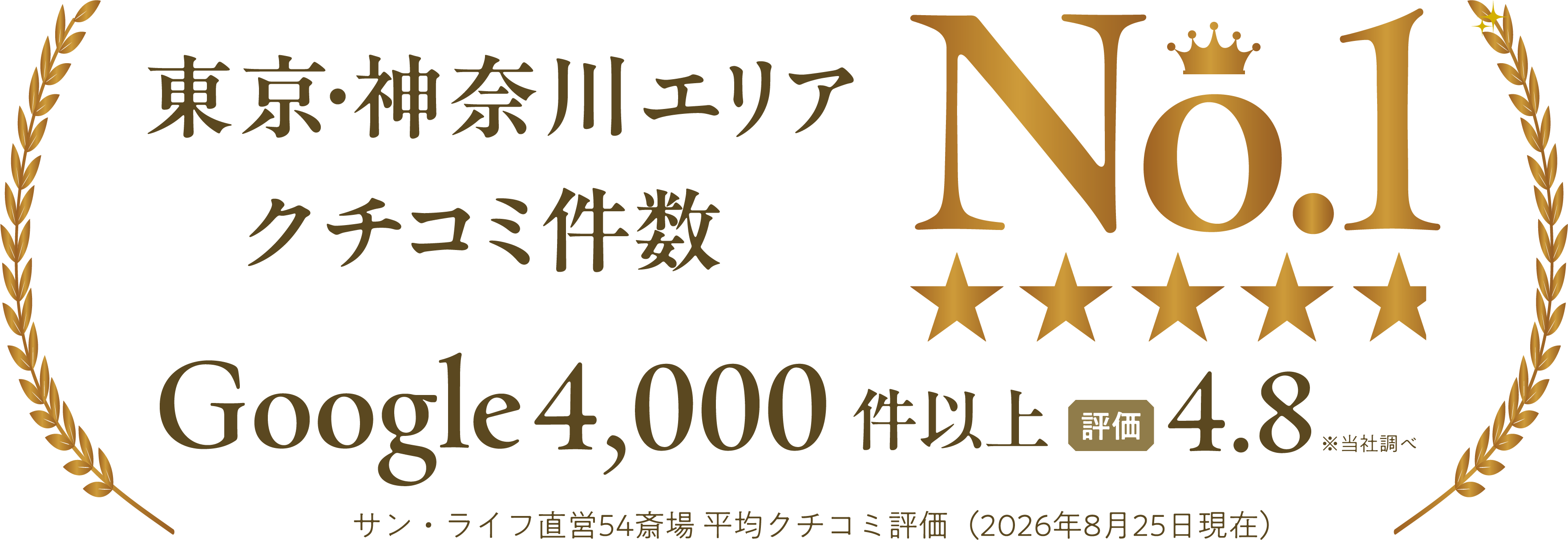 口コミ総数東京神奈川4,000件以上。Google評価4.8。サン・ライフ直営54斎場。平均口コミ評価（2026年8月25日現在）