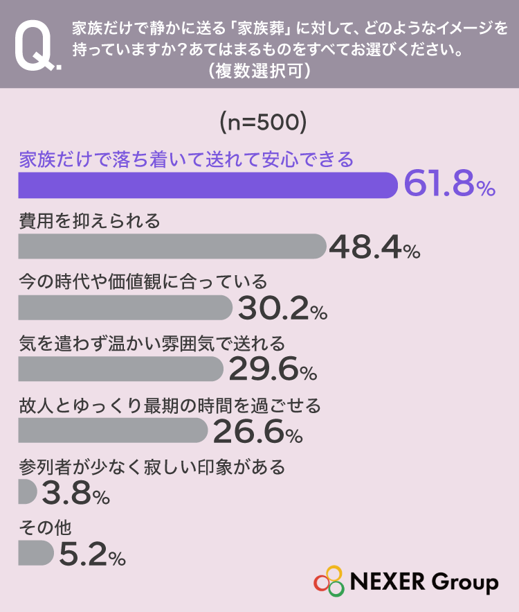 家族だけで静かに送る「家族葬」に対して、どのようなイメージを持っていますか？（n=500）家族だけで落ち着いて送れて安心できる61.8%、費用を抑えられる48.4%、今の時代や価値観に合っている30.2%