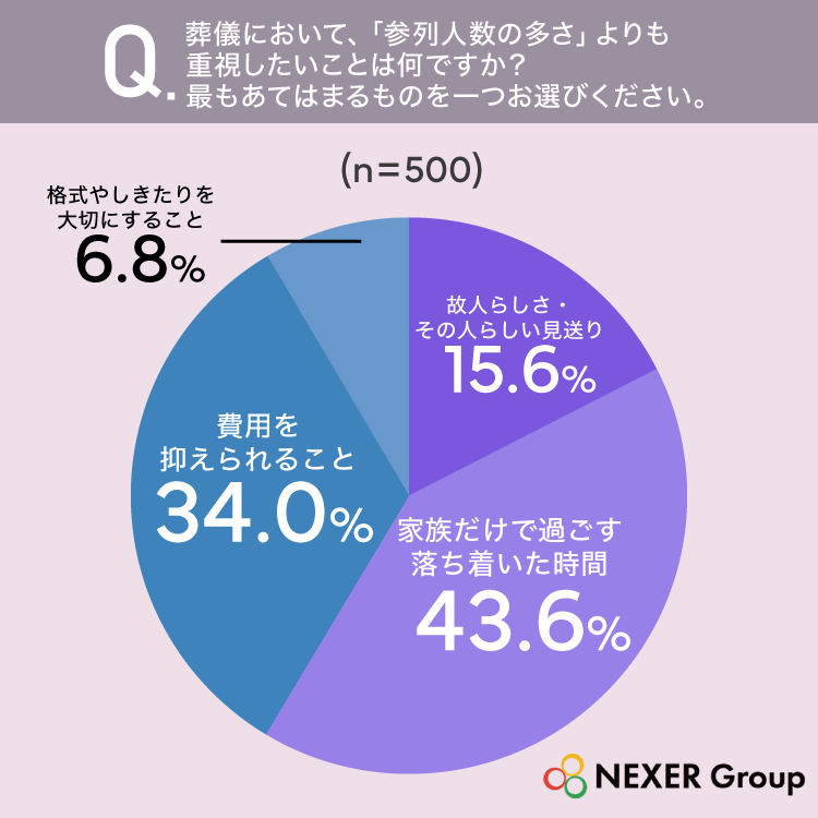 葬儀において「参列人数の多さ」よりも重視したいことは何ですか？（n=500）家族だけで過ごす落ち着いた時間43.6%、費用を抑えられること34.0%、故人らしさ・その人らしい見送り15.6%、格式やしきたりを大切にすること6.8%