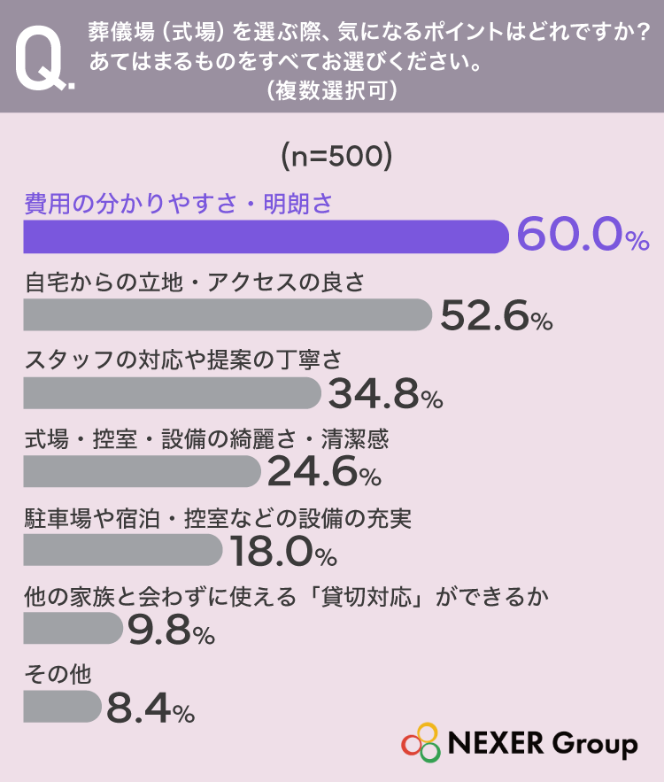 葬儀場（式場）を選ぶ際、気になるポイントはどれですか？（n=500）費用の分かりやすさ・明朗さ60.0%、自宅からの立地・アクセスの良さ52.6%、スタッフの対応や提案の丁寧さ34.8%