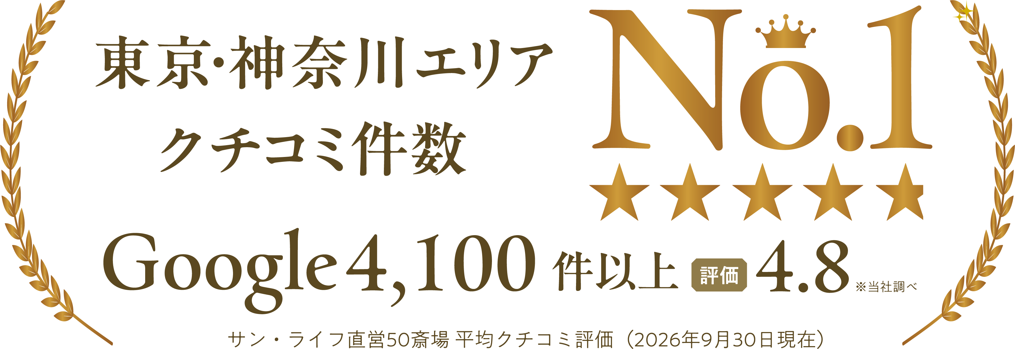 口コミ総数東京神奈川4,100件以上。Google評価4.8。サン・ライフ直営50斎場。平均口コミ評価（2026年9月30日現在）