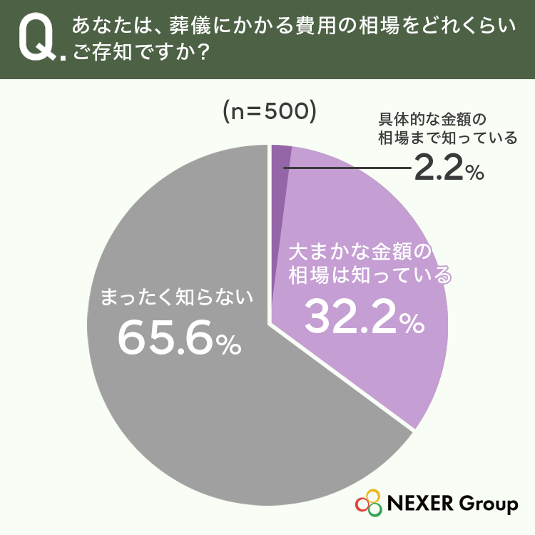 あなたは、葬儀にかかる費用の相場をどれくらいご存知ですか?(n=500)まったく知らない65.6%、大まかな金額の相場は知っている32.2%、具体的な金額の相場まで知っている2.2%