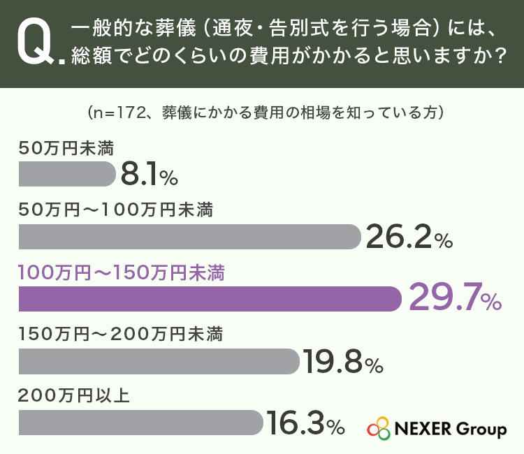 一般的な葬儀(通夜・告別式を行う場合)には、総額でどのくらいの費用がかかると思いますか?(n=172、相場を知っている方)100万円〜150万円未満29.7%、50万円〜100万円未満26.2%、150万円〜200万円未満19.8%、200万円以上16.3%、50万円未満8.1%