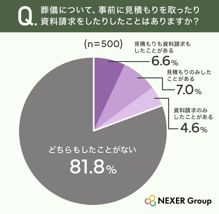 葬儀費用について、不安に感じることはありますか?(n=500)とても不安に感じる26.6%、やや不安に感じる32.6%、あまり不安に感じない17.0%、まったく不安に感じない23.8%