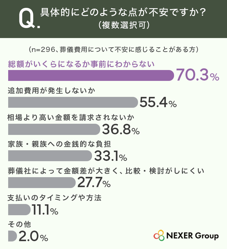 具体的にどのような点が不安ですか?(n=296、費用に不安を感じる方・複数選択可)総額がいくらになるか事前にわからない70.3%、追加費用が発生しないか55.4%、相場より高い金額を請求されないか36.8%、家族・親族への金銭的な負担33.1%