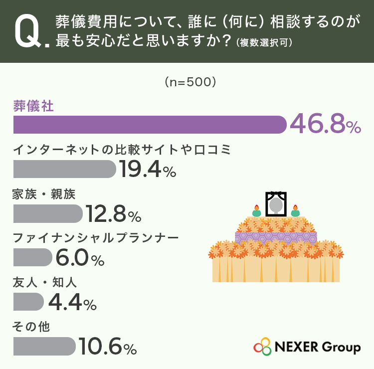 葬儀費用について、誰に(何に)相談するのが最も安心だと思いますか?(n=500)葬儀社46.8%、インターネットの比較サイトや口コミ19.4%、家族・親族12.8%