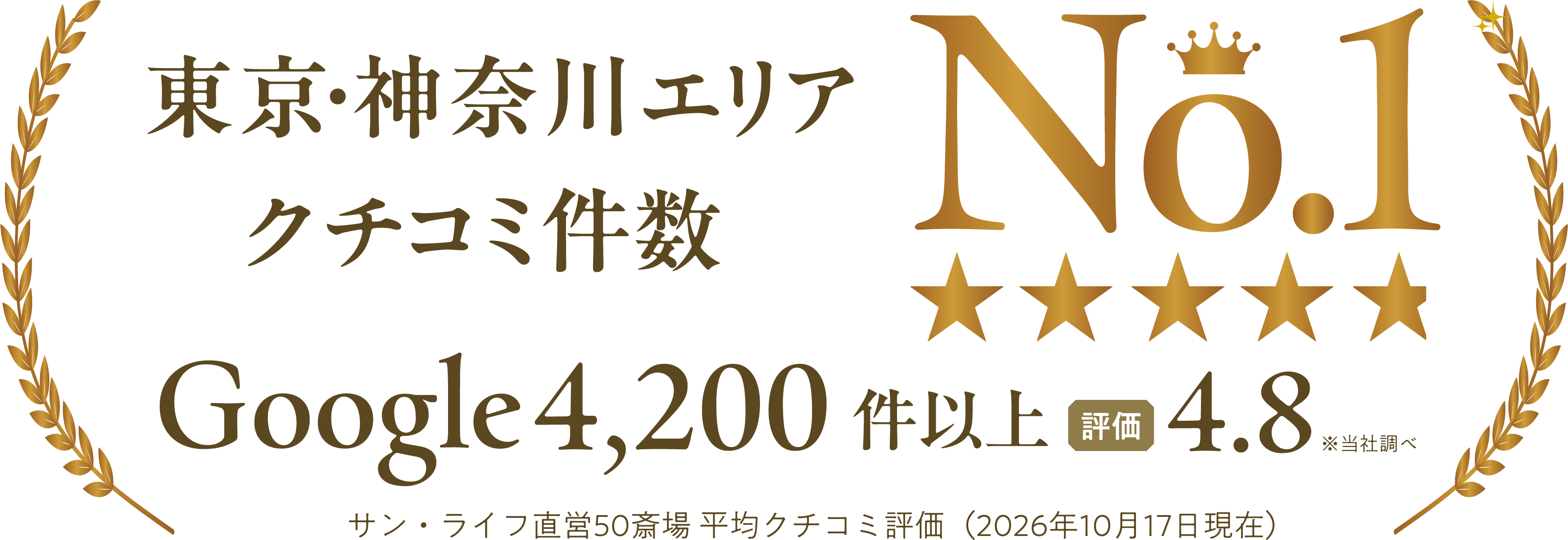 口コミ総数東京神奈川4,200件以上。Google評価4.8。サン・ライフ直営50斎場。平均口コミ評価（2026年10月17日現在）