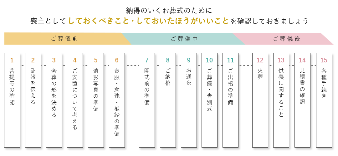 ご葬儀の流れ