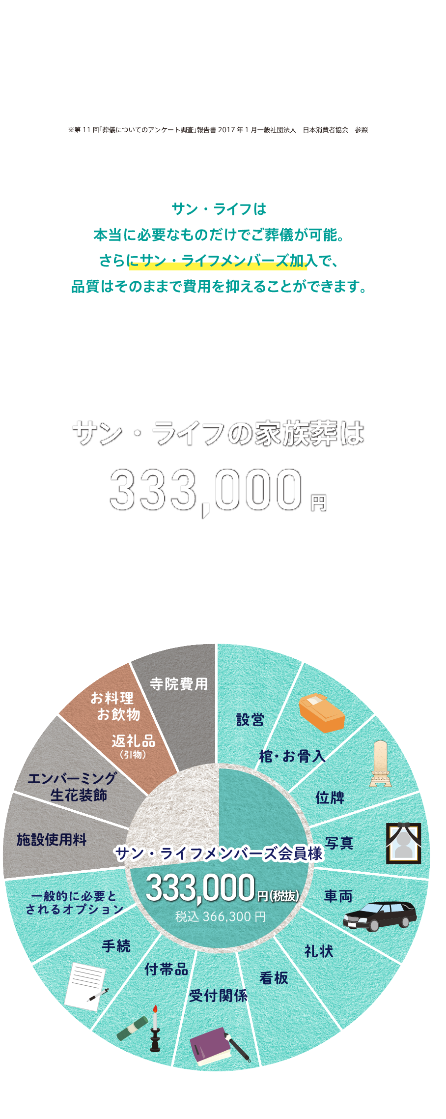 一般的なご葬儀の全国平均は約1100000円