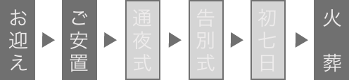 お別れ式プラン
