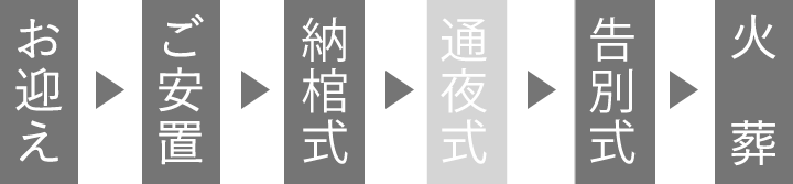 お迎え・ご安置・告別式・初七日・火葬