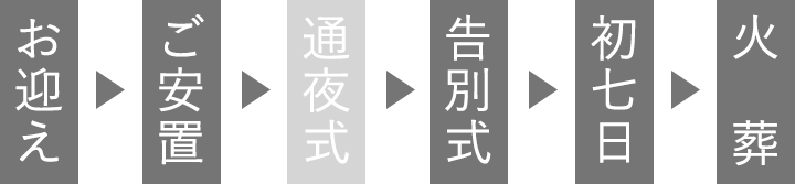 お迎え・ご安置・告別式・初七日・火葬