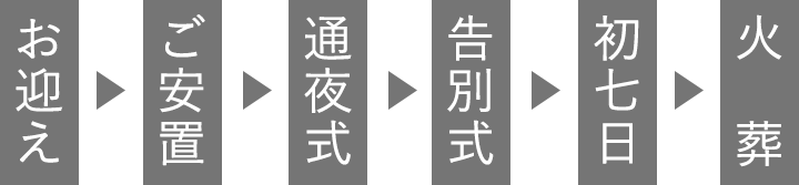 お迎え・ご安置・通夜式・告別式・初七日・火葬