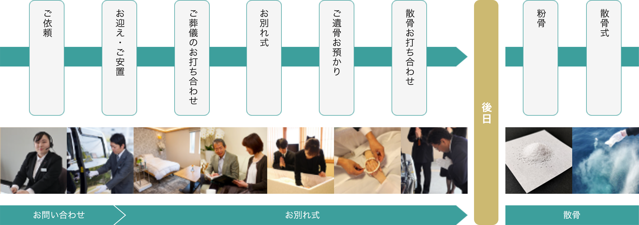 ご別れ式プラン+散骨セットプランの流れ