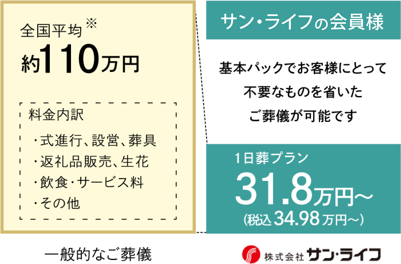 サン・ライフの会員システムはこんな方におすすめ