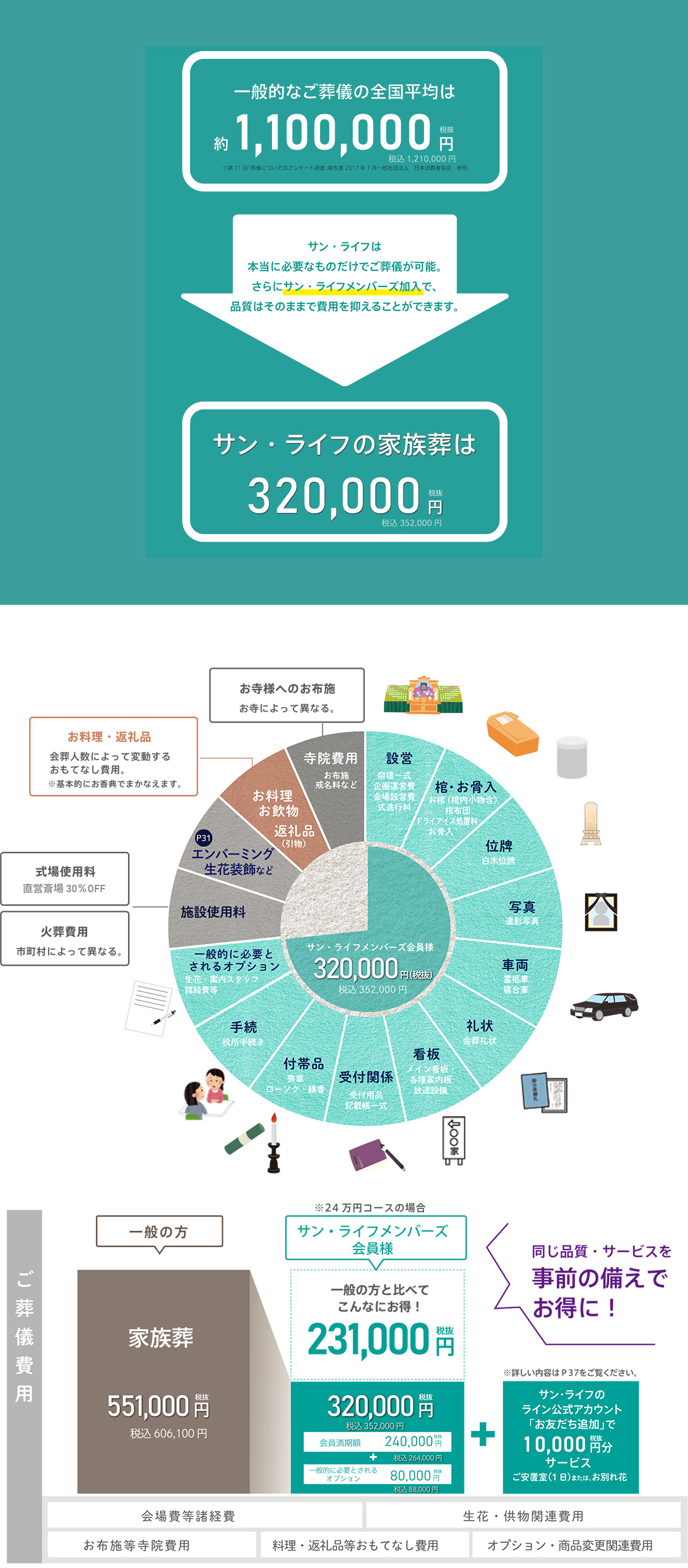 一般的なご葬儀の全国平均は約1100000円